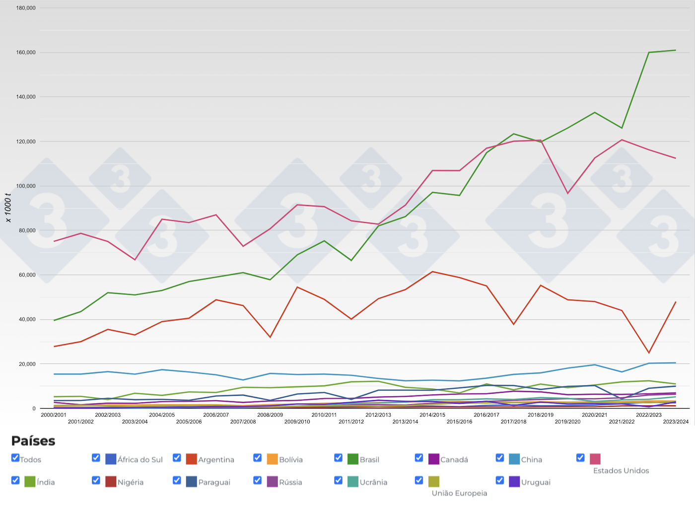 Figura 1. Evolu&ccedil;&atilde;o da produ&ccedil;&atilde;o mundial de gr&atilde;o de soja nos&nbsp;principais pa&iacute;ses produtores. Fonte: 333, FAS-USDA.

